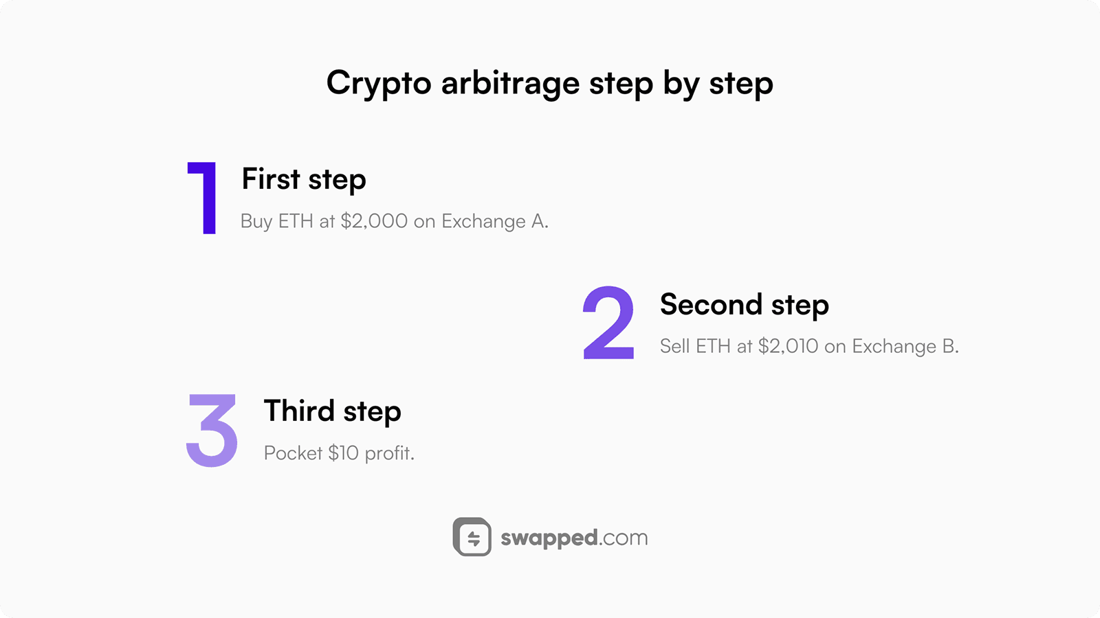 Crypto arbitrage step by step