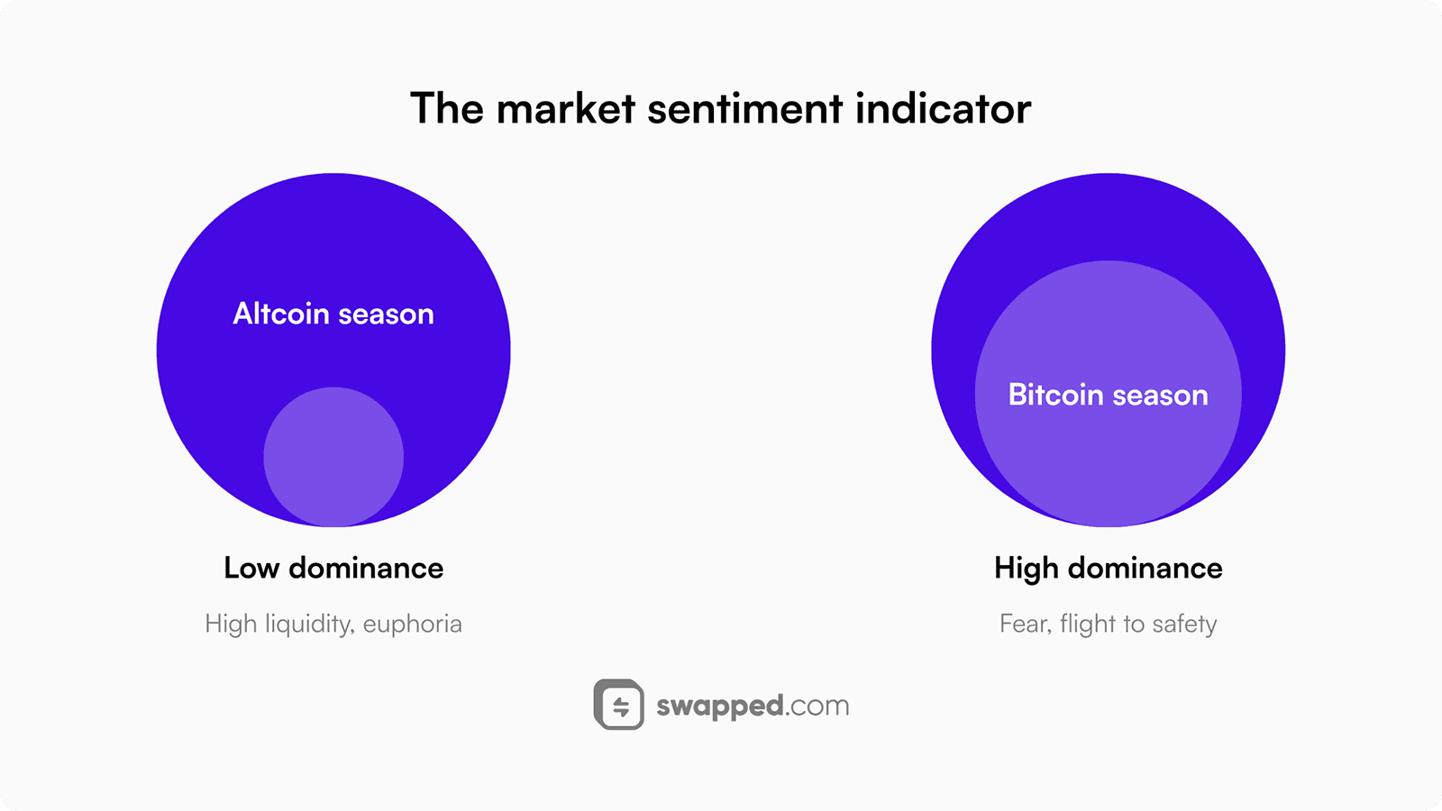 Bitcoin dominance as a sentiment indicator