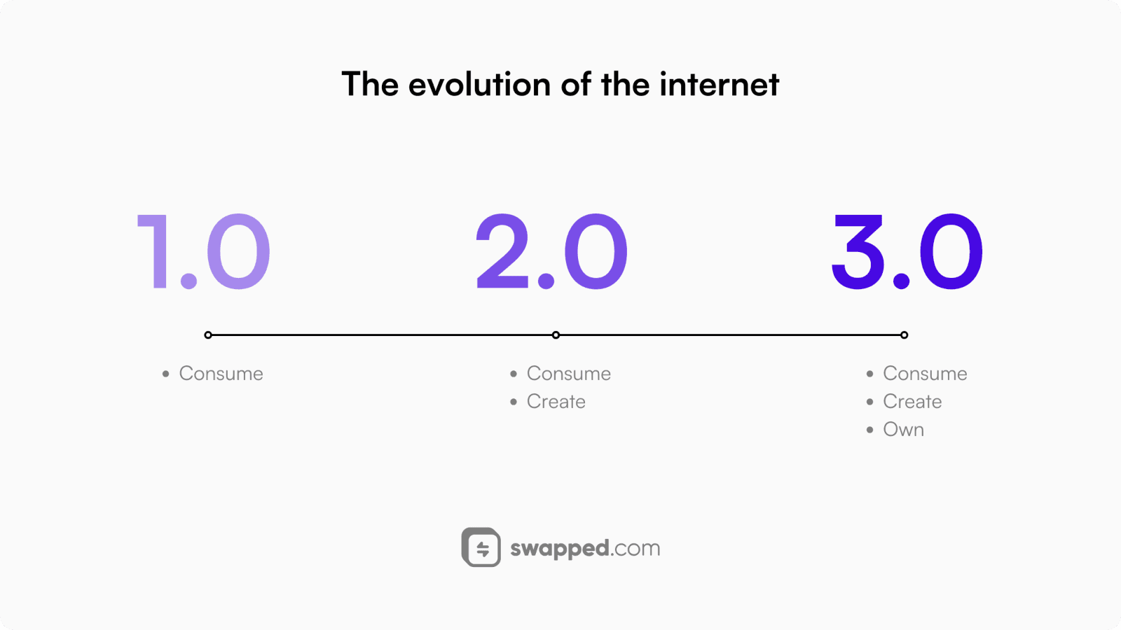 The evolution of the internet