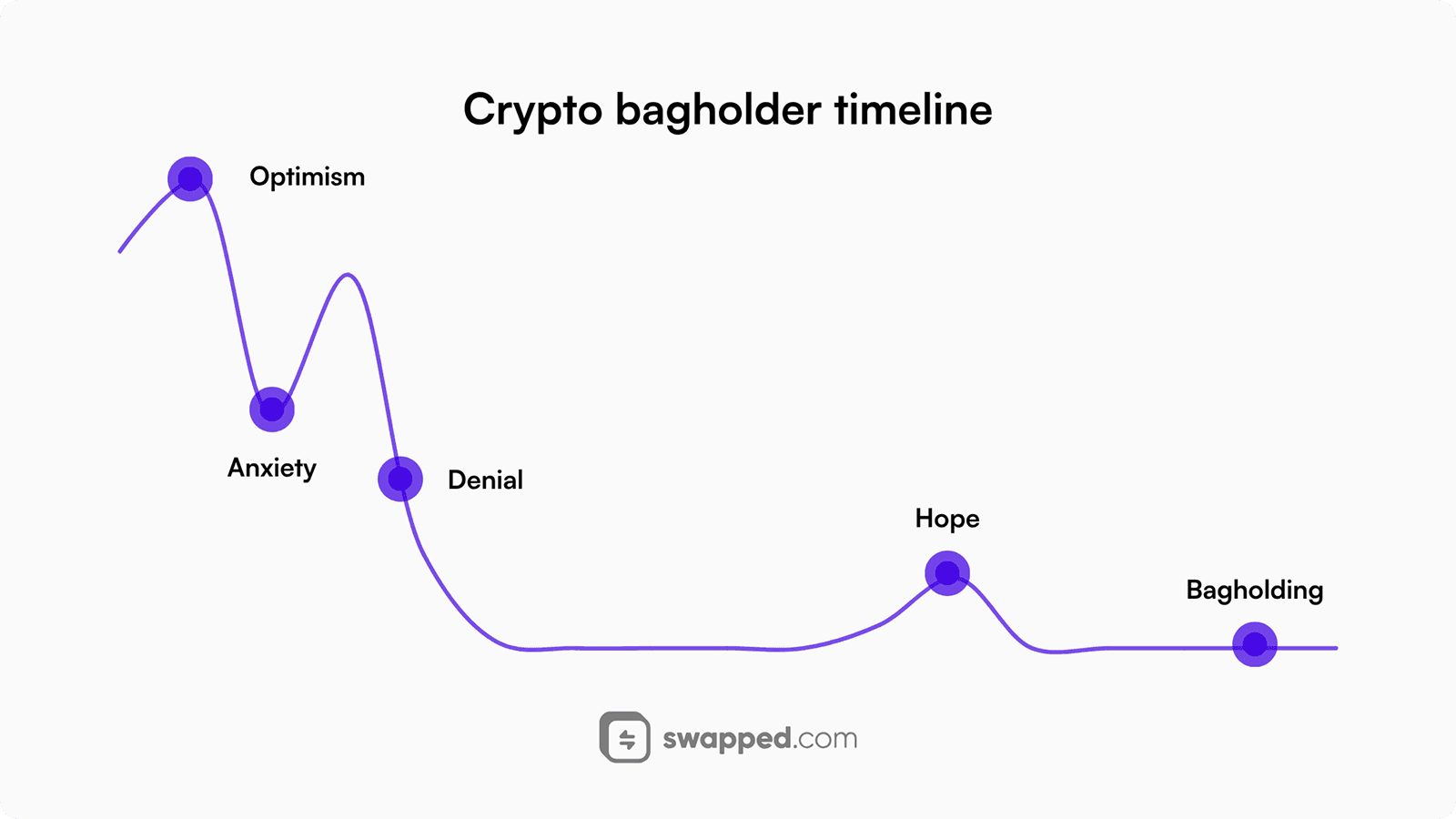 Crypto bagholder timeline