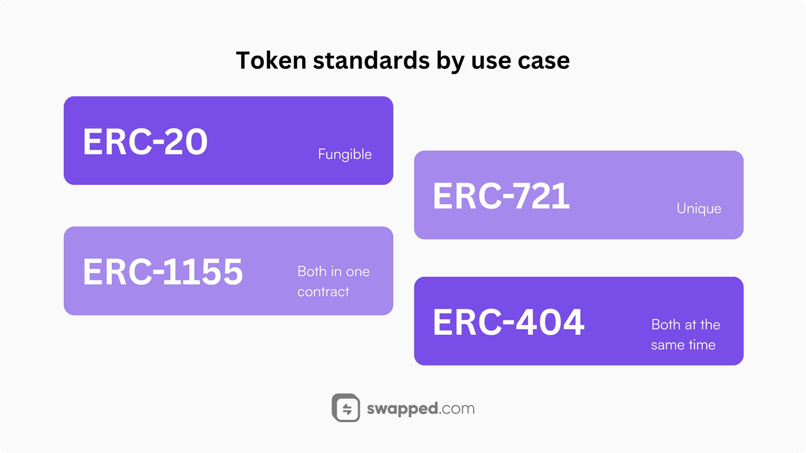 Ethereum token standards by use case