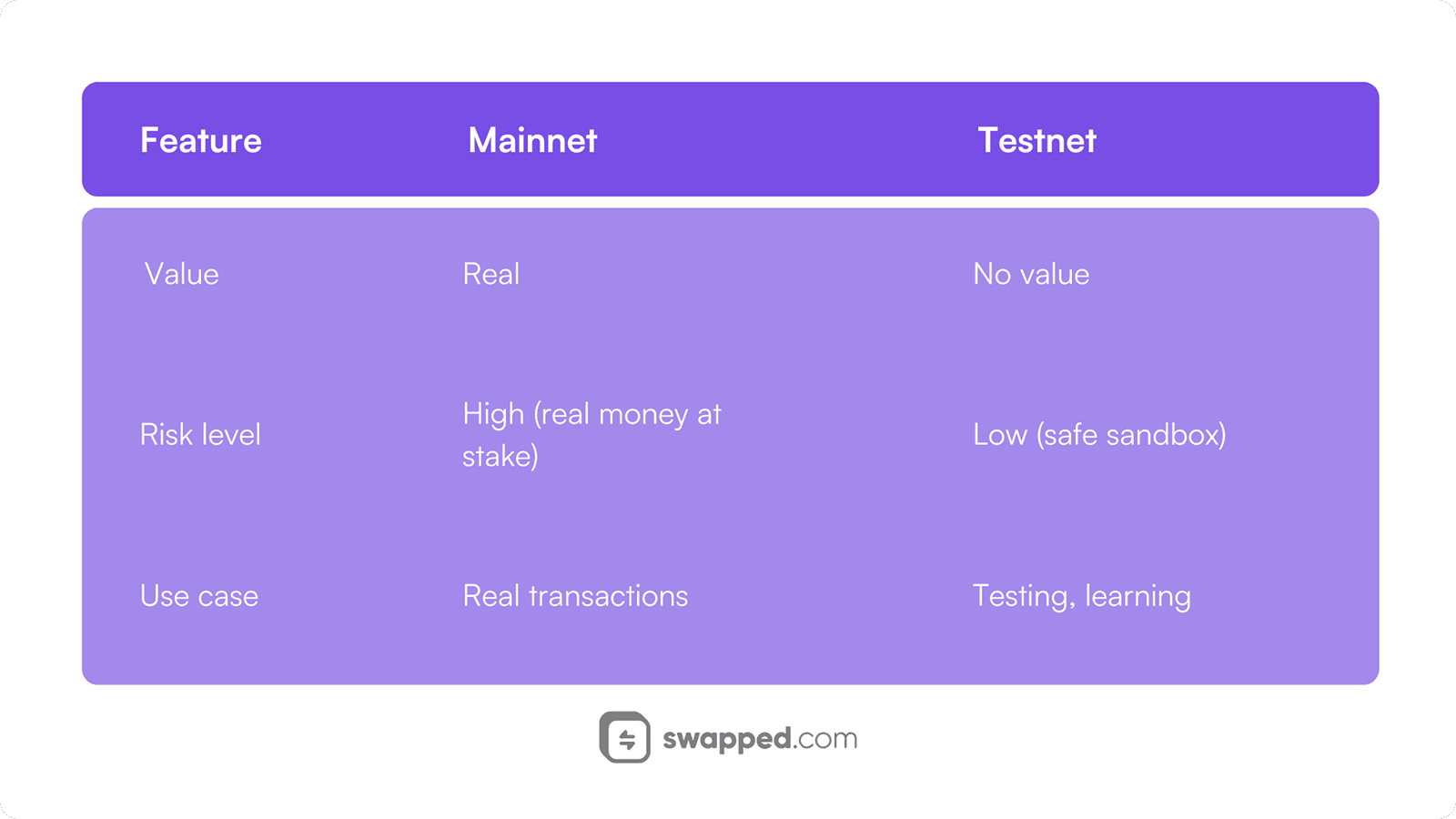 Mainnet and testnet compared