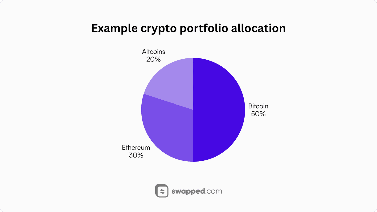 Example crypto portfolio allocation