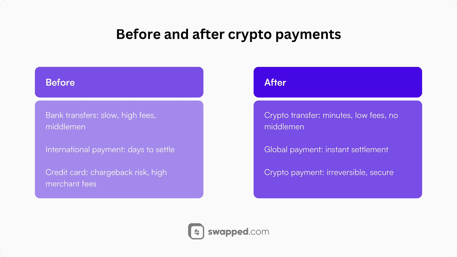 Before and after crypto payments