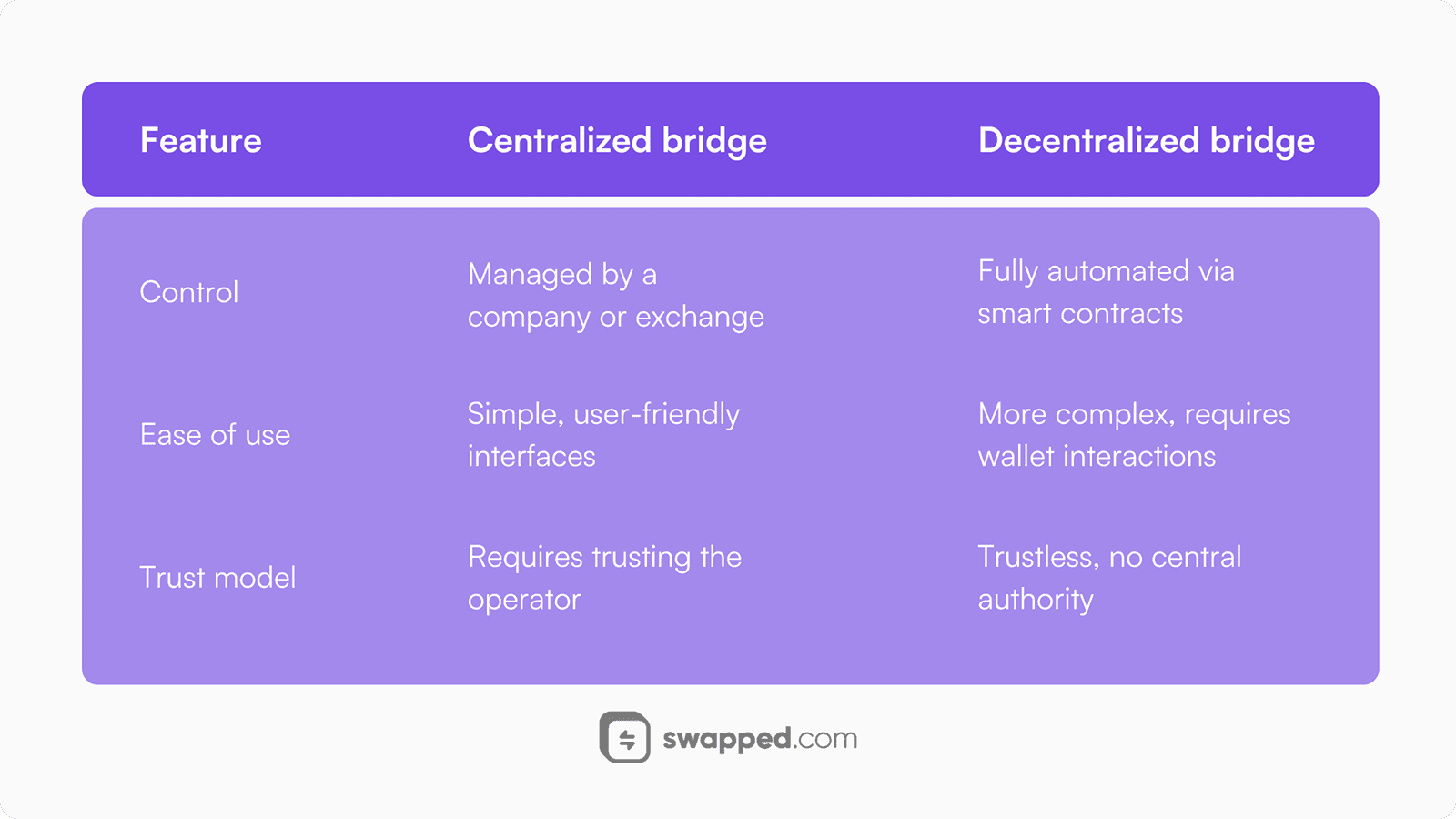 Centralized and decentralized bridges compared